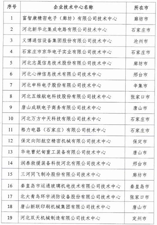 2018年河北省新認定為、省級企業(yè)技術中心名單出爐！
