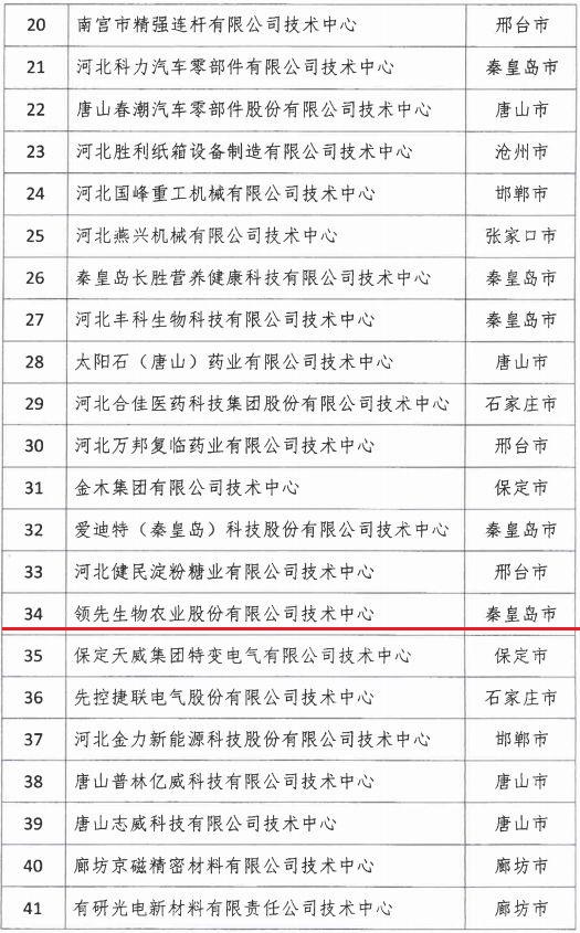 2018年河北省新認定為、省級企業(yè)技術中心名單出爐！