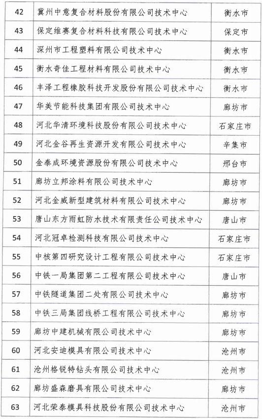 2018年河北省新認定為、省級企業(yè)技術中心名單出爐！