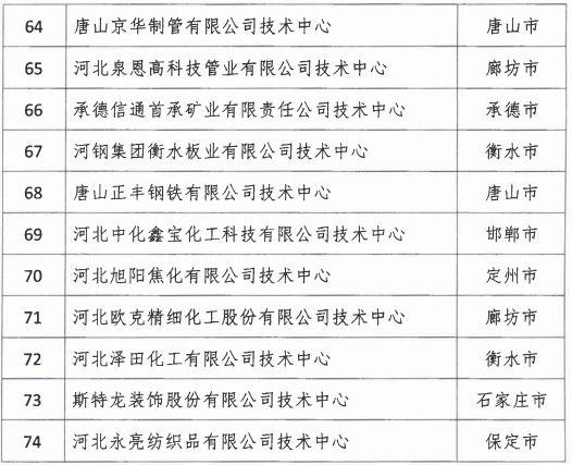 2018年河北省新認定為、省級企業(yè)技術中心名單出爐！